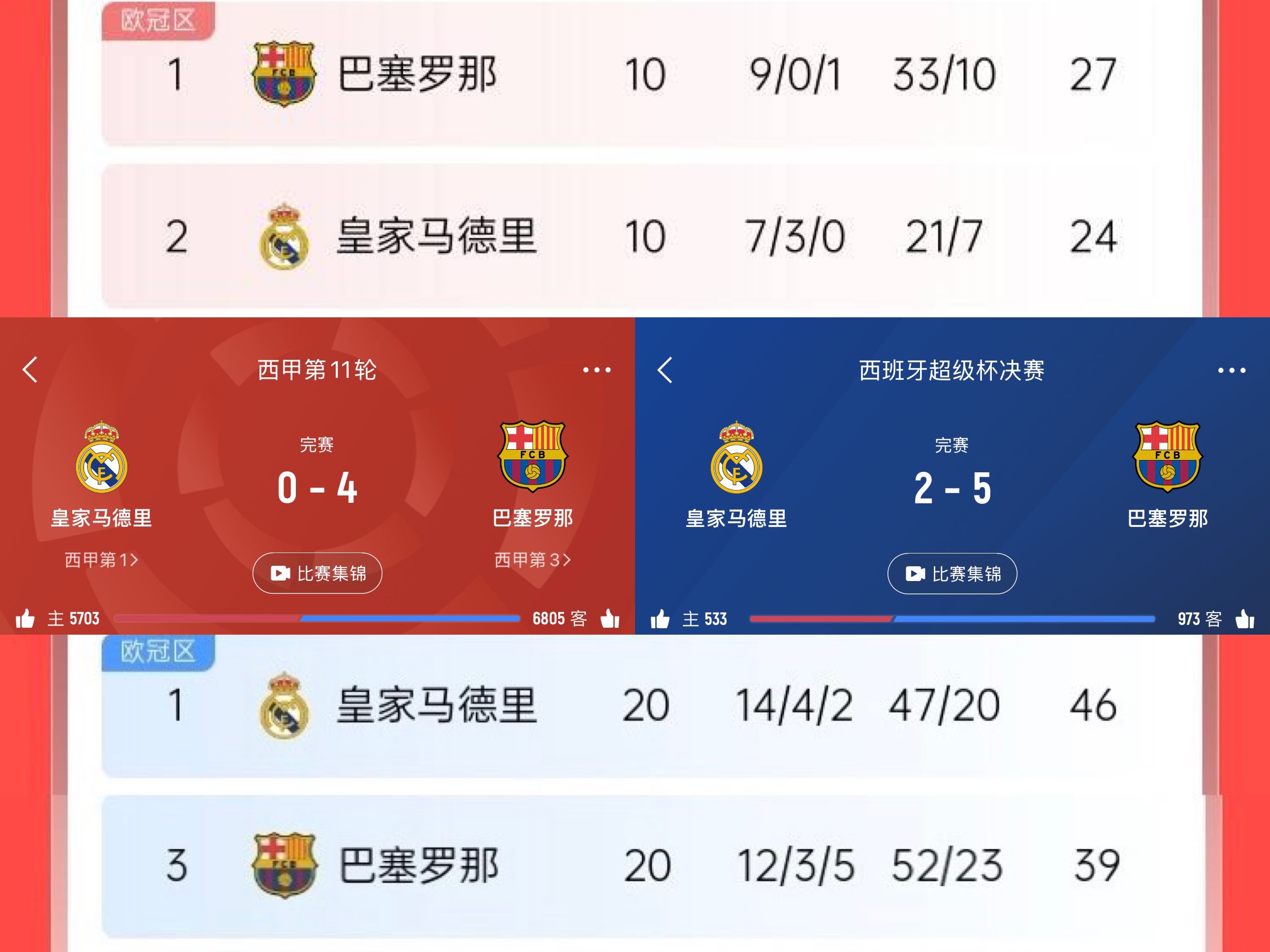 包含皇马前锋连续狂轰五球，助球队领跑积分榜的词条