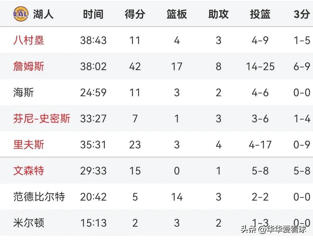 西部强队战绩起伏不定，各队实力差距拉近的简单介绍