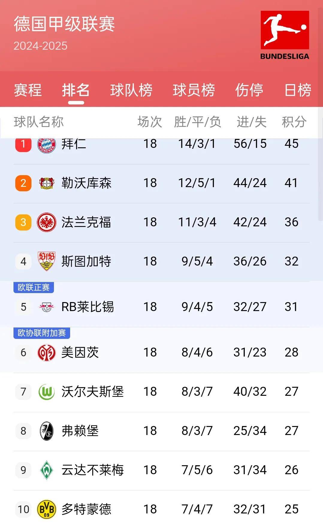 法兰克福惊险胜利，升至积分榜第三的简单介绍