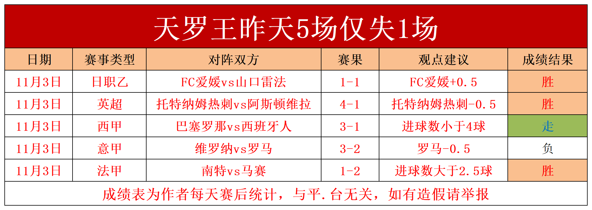 华勒福德客场不敌，备受挑战寻求突破