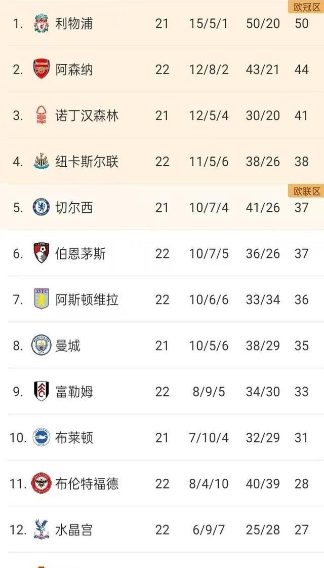 阿森纳再度失分，英超保级形势岌岌可危