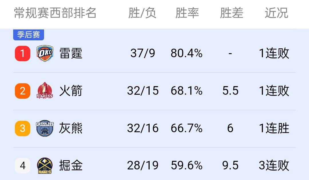 华体会全站-关于西部第一火箭拿下灰熊，保住领先地位的信息